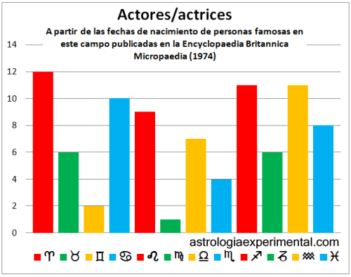 Estadísticas: Signos de 11.439 celebridades clasificados en 41 campos y profesiones Actores-copia
