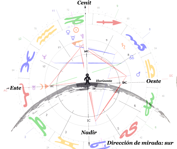 La Carta Astral no es más que un gráfico de la Esfera Celeste