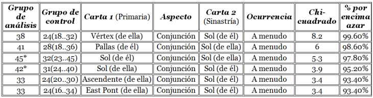 Relación entre Sol (en la segunda carta) y otros elementos