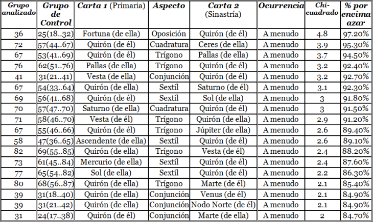 Top A MENUDO de cualquier punto (primera carta) respecto a Quirón (segunda carta)