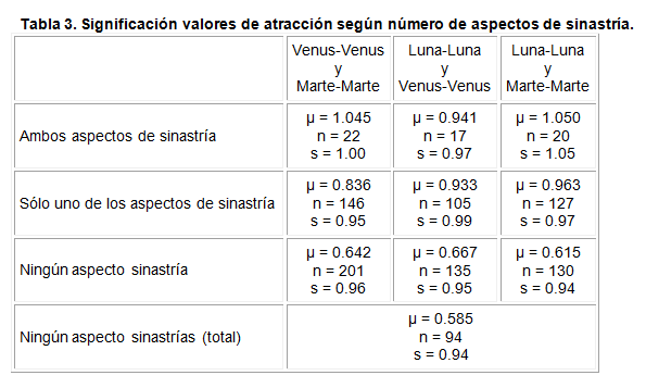 tabla 3
